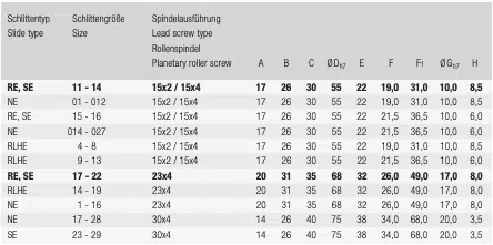 Datenblatt Spindelenden RE/RLHE/SE/NE