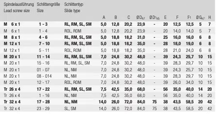 Datenblatt Spindelenden R/N/S